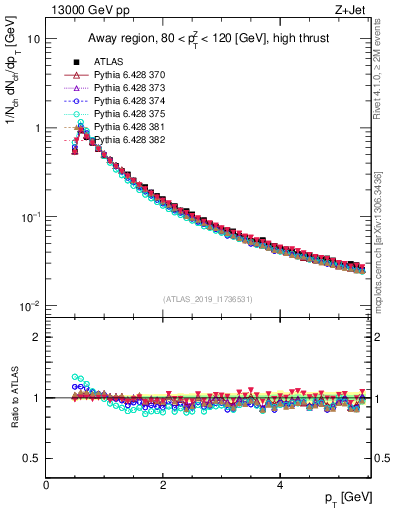 Plot of ch.pt in 13000 GeV pp collisions