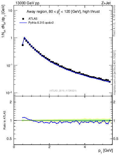 Plot of ch.pt in 13000 GeV pp collisions