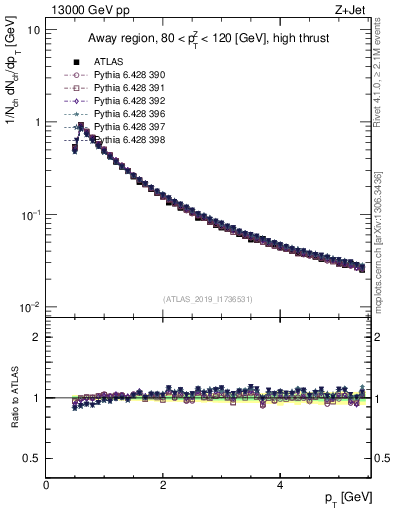 Plot of ch.pt in 13000 GeV pp collisions