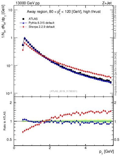 Plot of ch.pt in 13000 GeV pp collisions