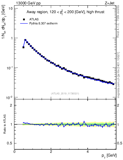 Plot of ch.pt in 13000 GeV pp collisions
