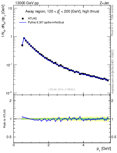 Plot of ch.pt in 13000 GeV pp collisions