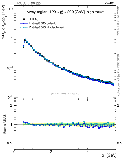 Plot of ch.pt in 13000 GeV pp collisions