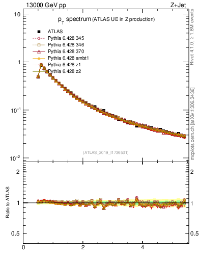 Plot of ch.pt in 13000 GeV pp collisions