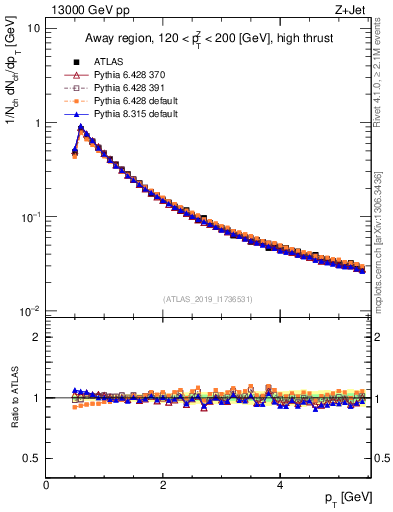 Plot of ch.pt in 13000 GeV pp collisions