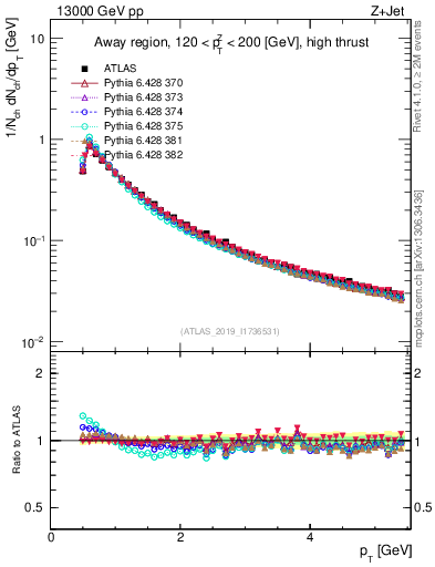 Plot of ch.pt in 13000 GeV pp collisions