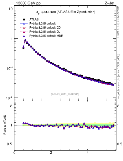 Plot of ch.pt in 13000 GeV pp collisions