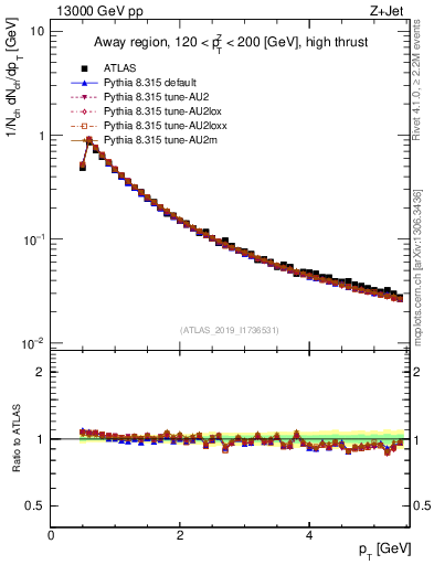 Plot of ch.pt in 13000 GeV pp collisions