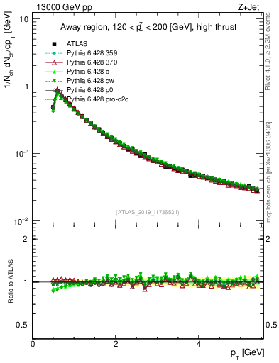 Plot of ch.pt in 13000 GeV pp collisions