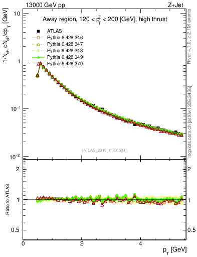 Plot of ch.pt in 13000 GeV pp collisions