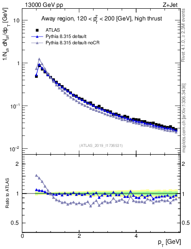 Plot of ch.pt in 13000 GeV pp collisions