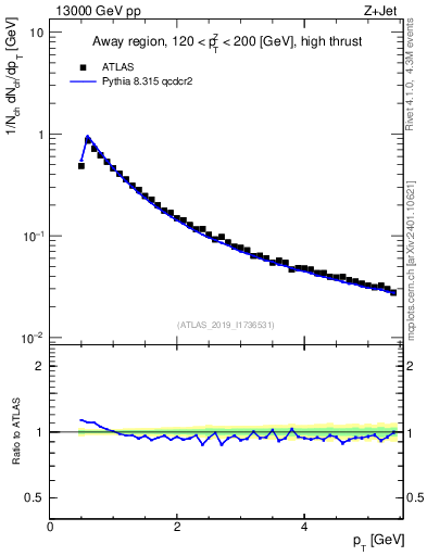 Plot of ch.pt in 13000 GeV pp collisions