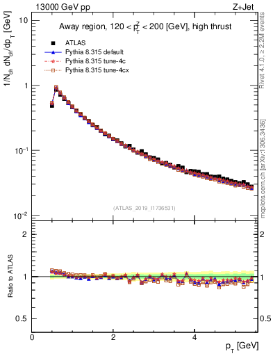 Plot of ch.pt in 13000 GeV pp collisions