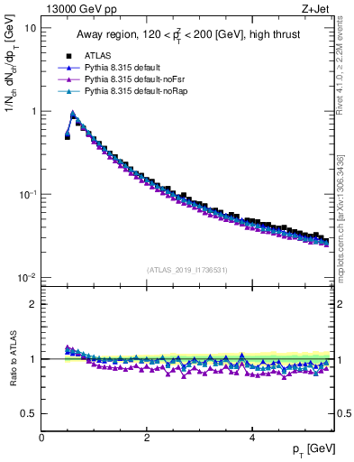 Plot of ch.pt in 13000 GeV pp collisions