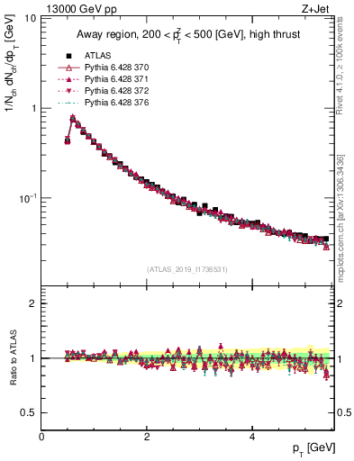 Plot of ch.pt in 13000 GeV pp collisions