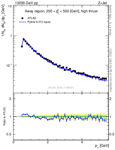 Plot of ch.pt in 13000 GeV pp collisions