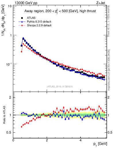 Plot of ch.pt in 13000 GeV pp collisions