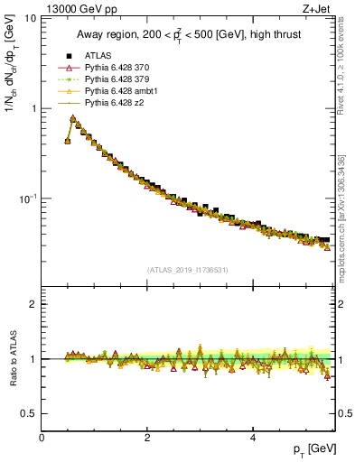 Plot of ch.pt in 13000 GeV pp collisions