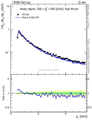 Plot of ch.pt in 13000 GeV pp collisions
