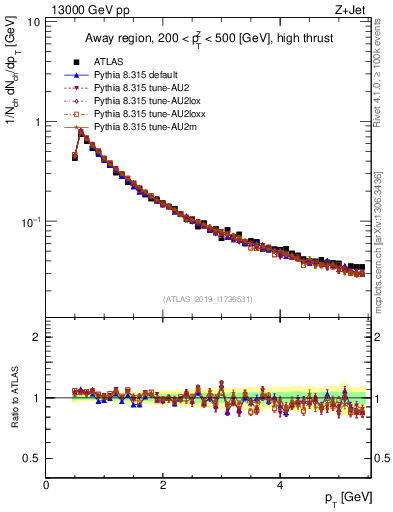 Plot of ch.pt in 13000 GeV pp collisions