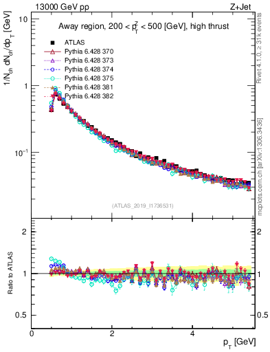 Plot of ch.pt in 13000 GeV pp collisions
