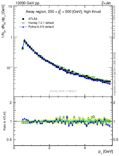 Plot of ch.pt in 13000 GeV pp collisions
