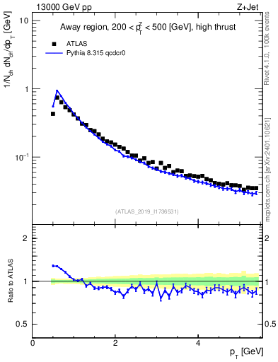 Plot of ch.pt in 13000 GeV pp collisions