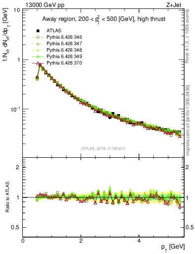 Plot of ch.pt in 13000 GeV pp collisions