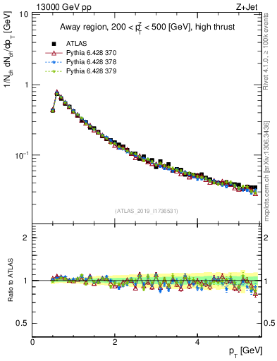 Plot of ch.pt in 13000 GeV pp collisions