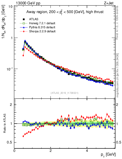 Plot of ch.pt in 13000 GeV pp collisions