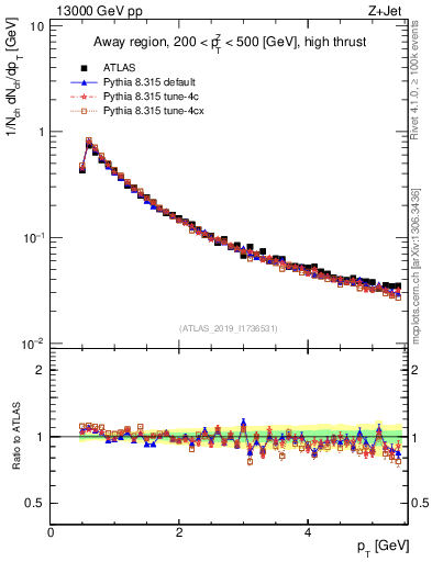 Plot of ch.pt in 13000 GeV pp collisions