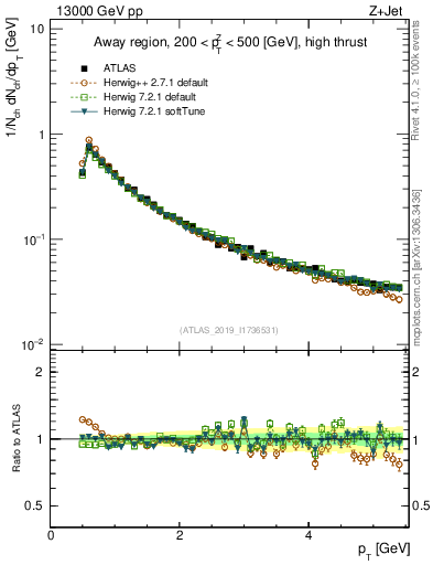 Plot of ch.pt in 13000 GeV pp collisions
