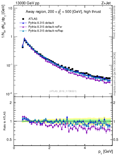 Plot of ch.pt in 13000 GeV pp collisions
