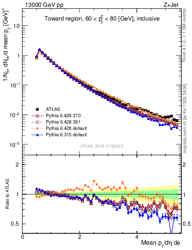Plot of ch.pt in 13000 GeV pp collisions