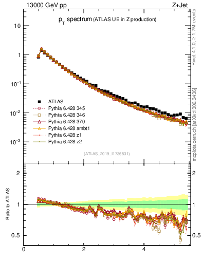 Plot of ch.pt in 13000 GeV pp collisions