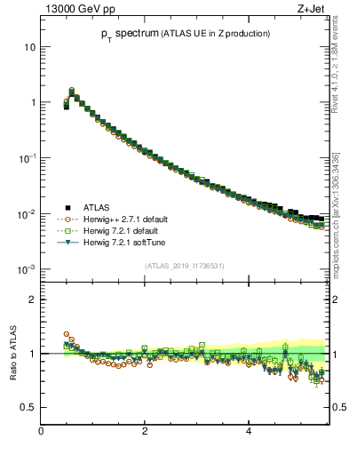 Plot of ch.pt in 13000 GeV pp collisions