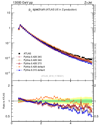 Plot of ch.pt in 13000 GeV pp collisions