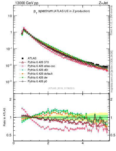 Plot of ch.pt in 13000 GeV pp collisions