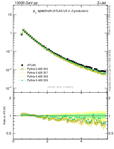 Plot of ch.pt in 13000 GeV pp collisions