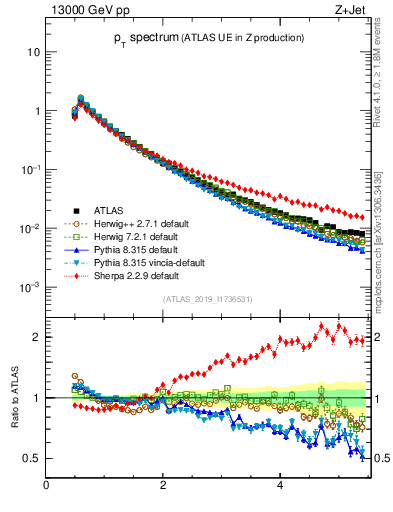 Plot of ch.pt in 13000 GeV pp collisions