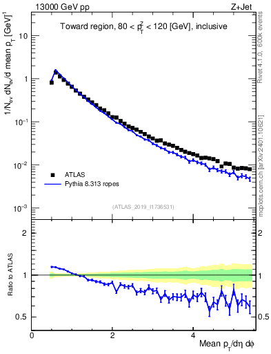 Plot of ch.pt in 13000 GeV pp collisions