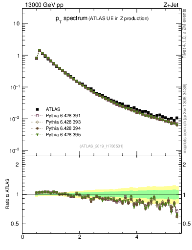 Plot of ch.pt in 13000 GeV pp collisions