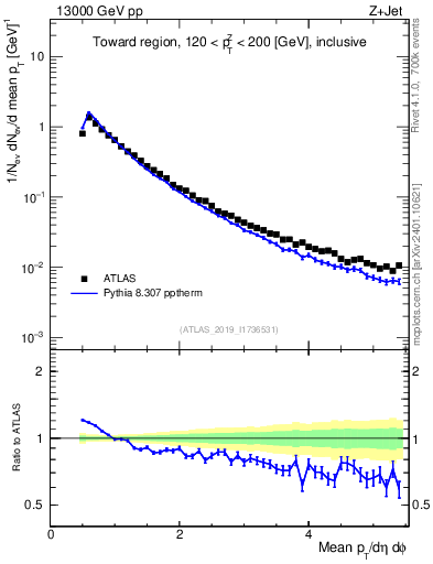 Plot of ch.pt in 13000 GeV pp collisions