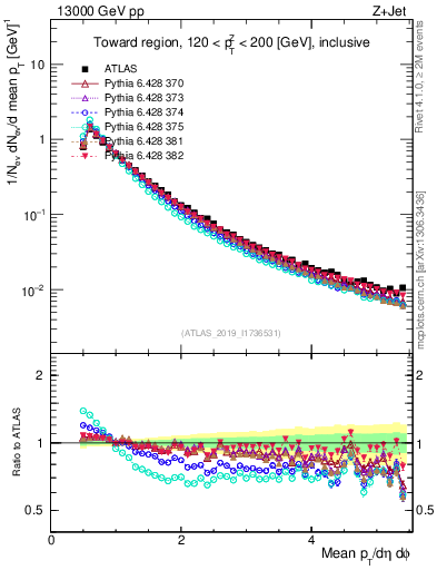 Plot of ch.pt in 13000 GeV pp collisions