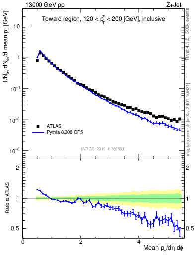 Plot of ch.pt in 13000 GeV pp collisions