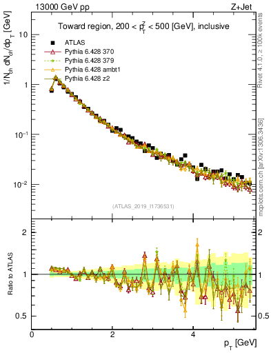 Plot of ch.pt in 13000 GeV pp collisions