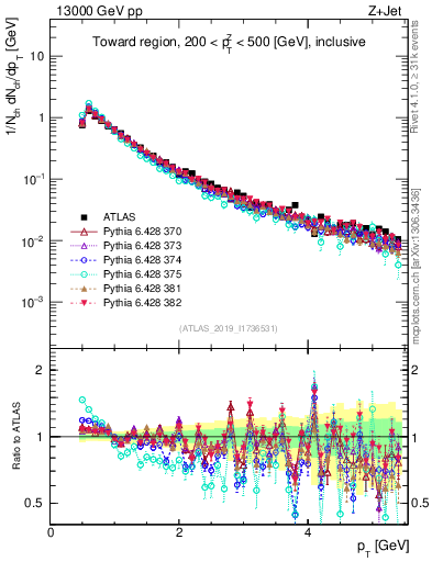 Plot of ch.pt in 13000 GeV pp collisions