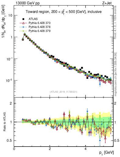 Plot of ch.pt in 13000 GeV pp collisions