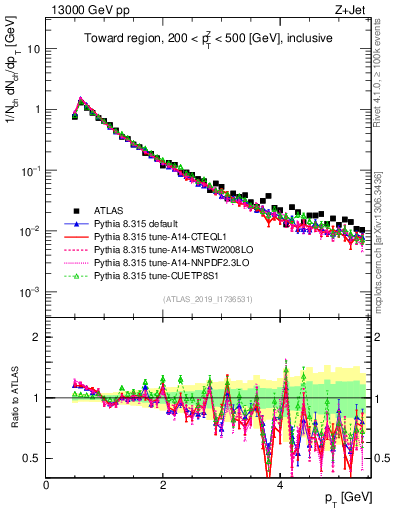 Plot of ch.pt in 13000 GeV pp collisions