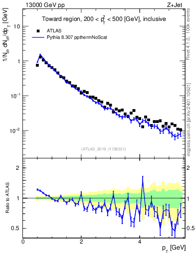 Plot of ch.pt in 13000 GeV pp collisions
